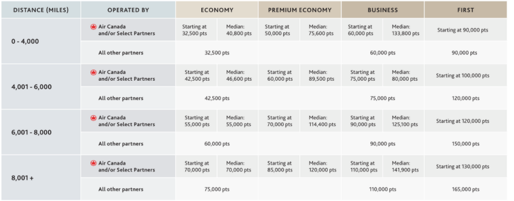 Air Canada award chart